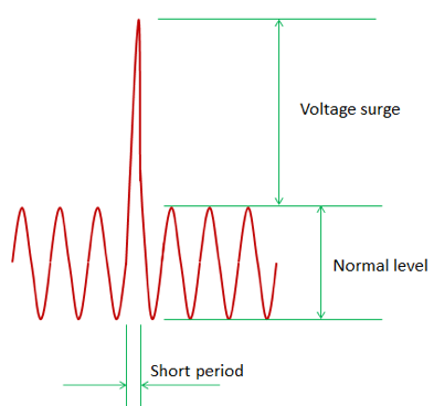 Power Quality Issues