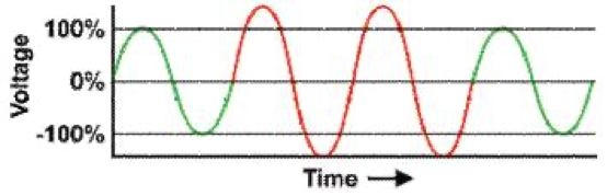 Common Power Quality Issues