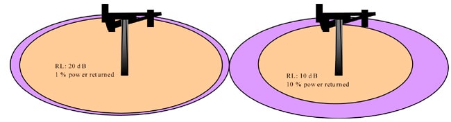 cable and antenna system